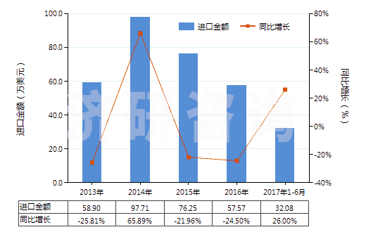 2013-2017年6月中國聚酯短纖＜85%棉混未漂斜紋布（平米重≤170g）(HS55131210)進口總額及增速統(tǒng)計